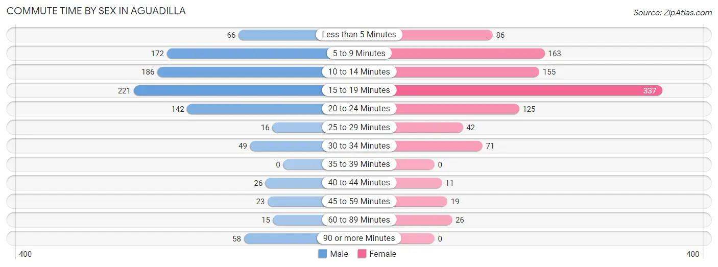 Commute Time by Sex in Aguadilla