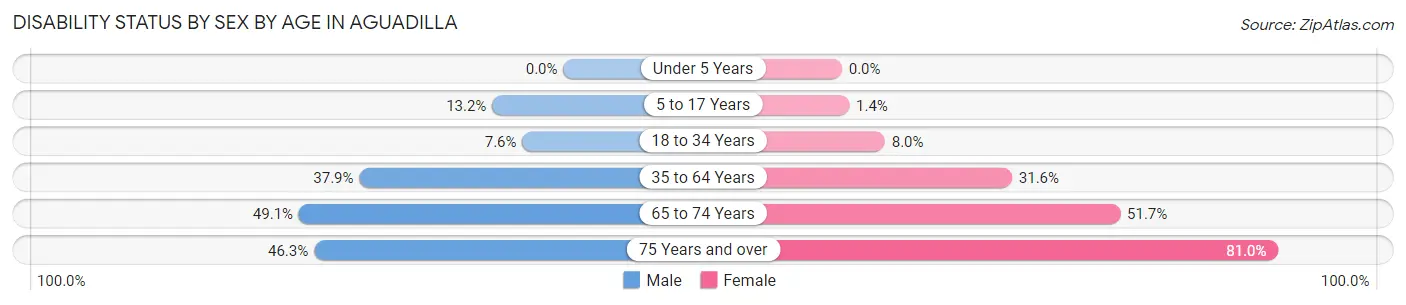 Disability Status by Sex by Age in Aguadilla
