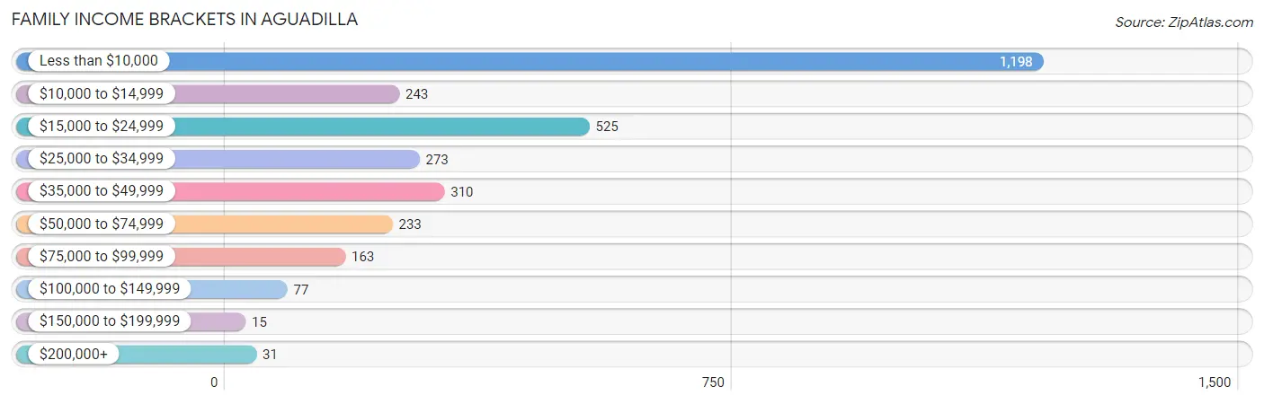 Family Income Brackets in Aguadilla