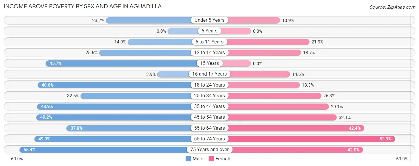 Income Above Poverty by Sex and Age in Aguadilla