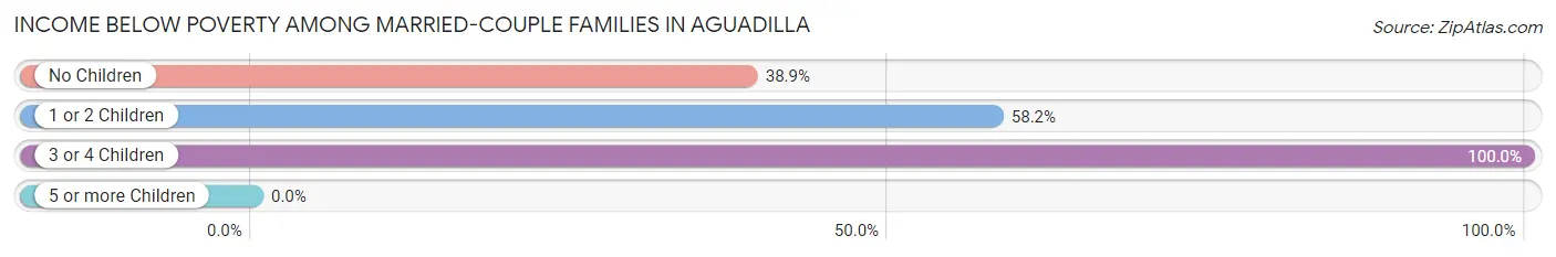 Income Below Poverty Among Married-Couple Families in Aguadilla