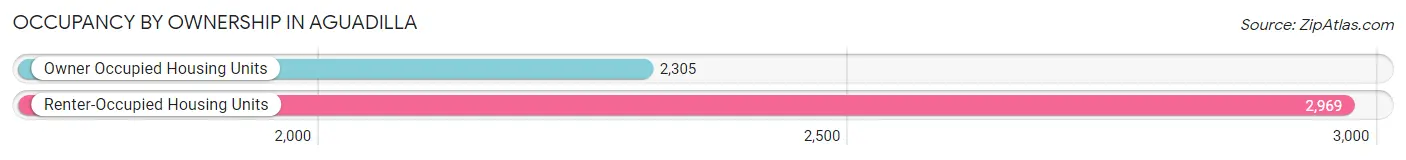 Occupancy by Ownership in Aguadilla