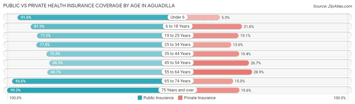 Public vs Private Health Insurance Coverage by Age in Aguadilla