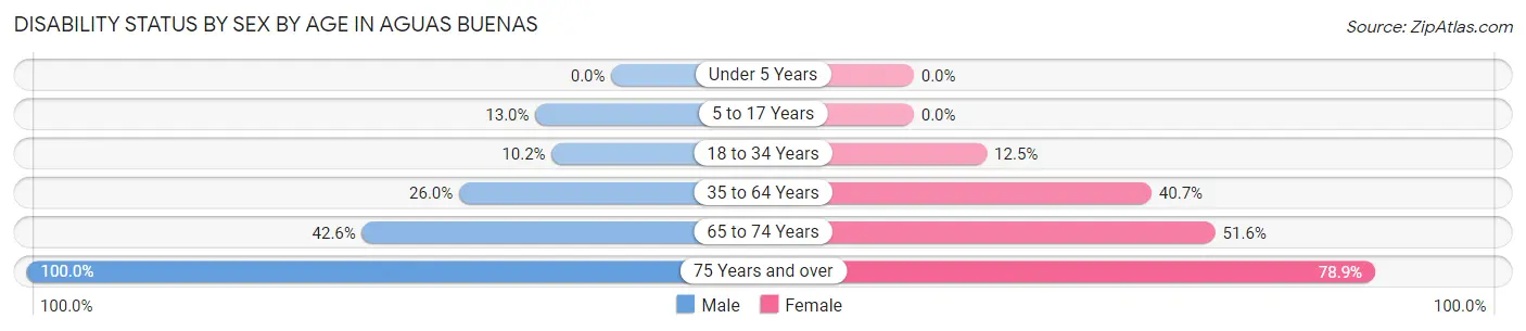Disability Status by Sex by Age in Aguas Buenas