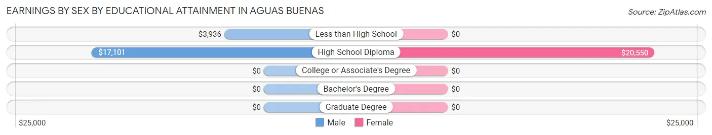 Earnings by Sex by Educational Attainment in Aguas Buenas