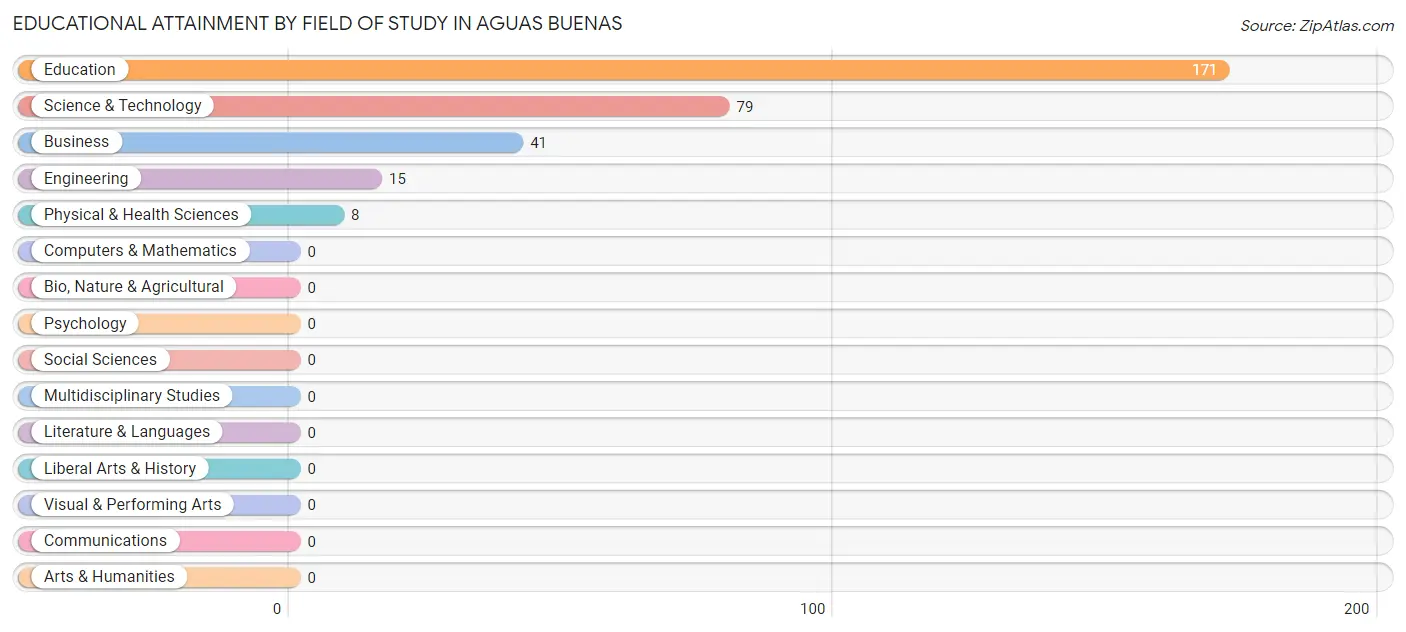 Educational Attainment by Field of Study in Aguas Buenas