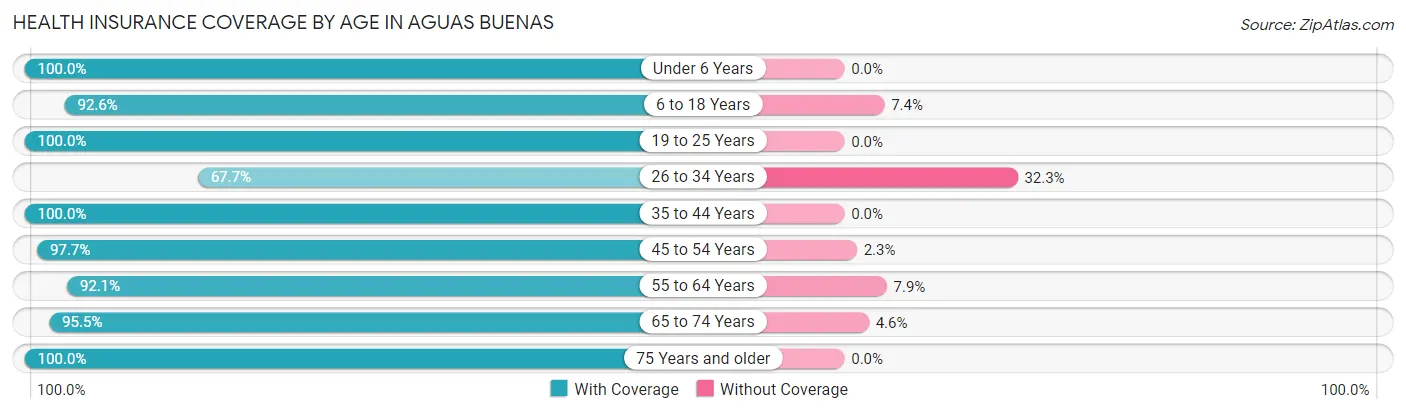 Health Insurance Coverage by Age in Aguas Buenas