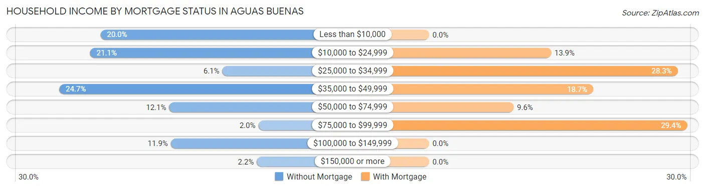 Household Income by Mortgage Status in Aguas Buenas