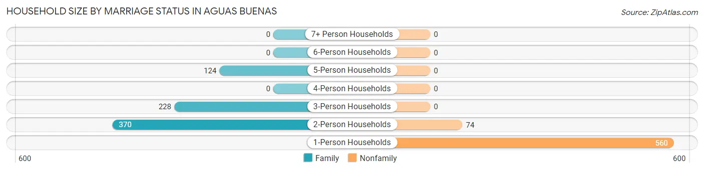Household Size by Marriage Status in Aguas Buenas