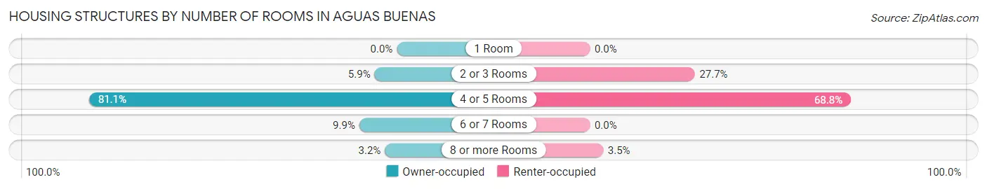 Housing Structures by Number of Rooms in Aguas Buenas