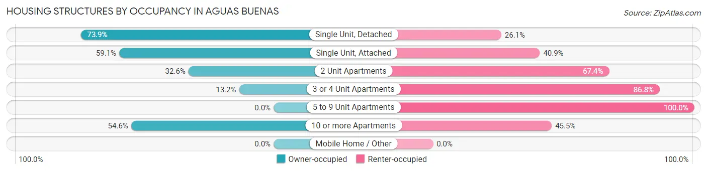 Housing Structures by Occupancy in Aguas Buenas