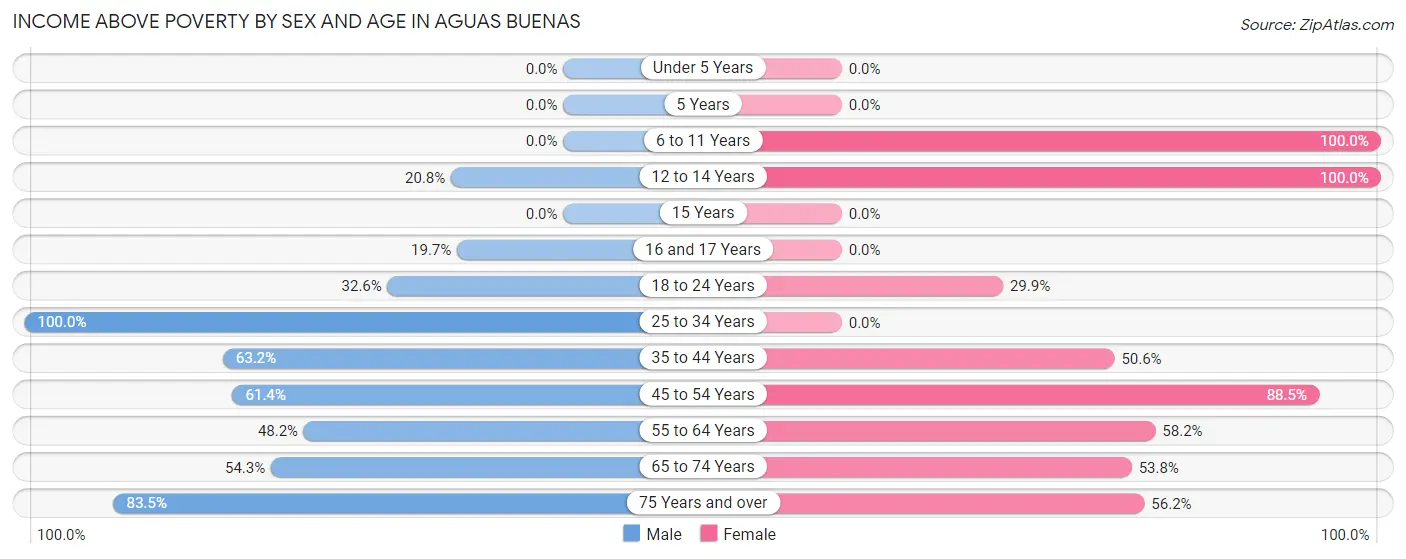 Income Above Poverty by Sex and Age in Aguas Buenas