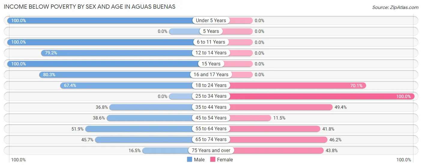 Income Below Poverty by Sex and Age in Aguas Buenas