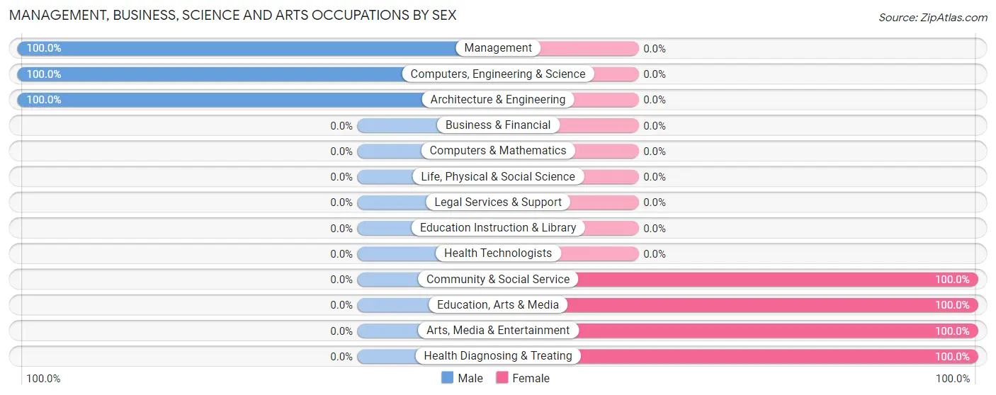 Management, Business, Science and Arts Occupations by Sex in Aguas Buenas