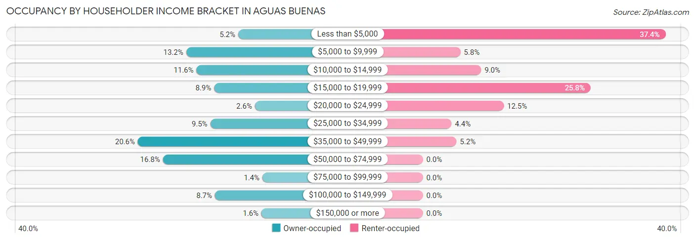 Occupancy by Householder Income Bracket in Aguas Buenas