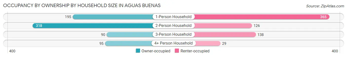 Occupancy by Ownership by Household Size in Aguas Buenas