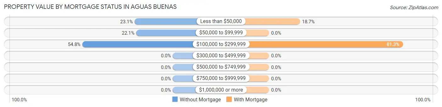 Property Value by Mortgage Status in Aguas Buenas