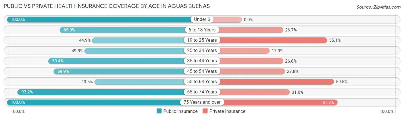 Public vs Private Health Insurance Coverage by Age in Aguas Buenas