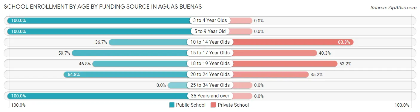 School Enrollment by Age by Funding Source in Aguas Buenas