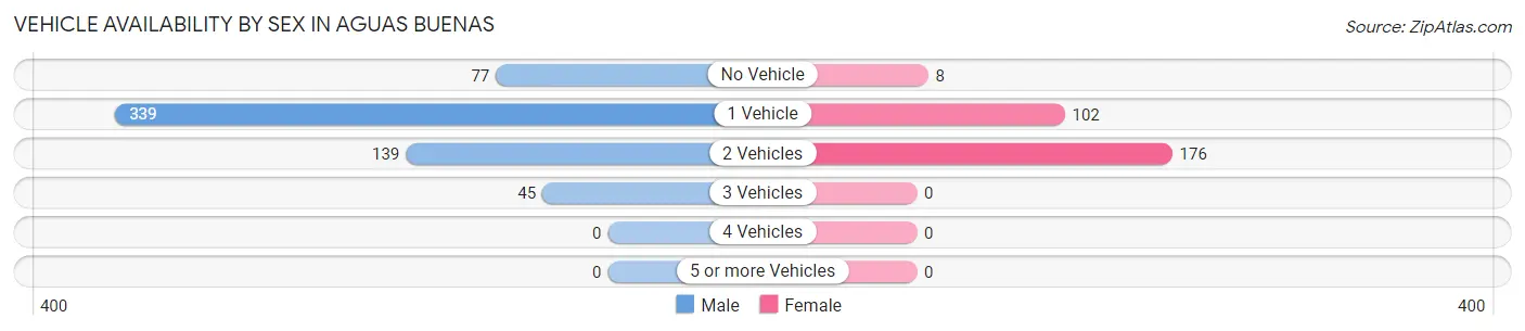Vehicle Availability by Sex in Aguas Buenas