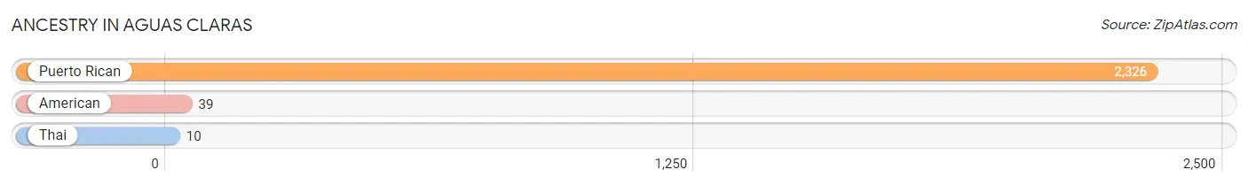 Ancestry in Aguas Claras