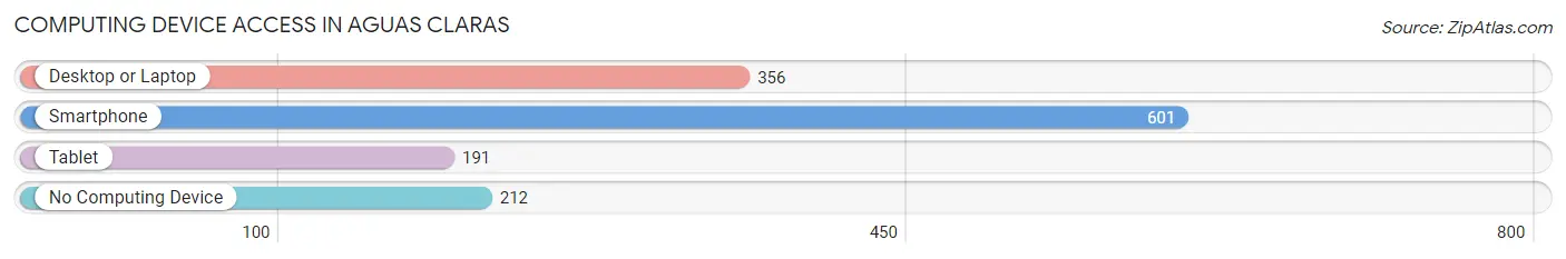 Computing Device Access in Aguas Claras
