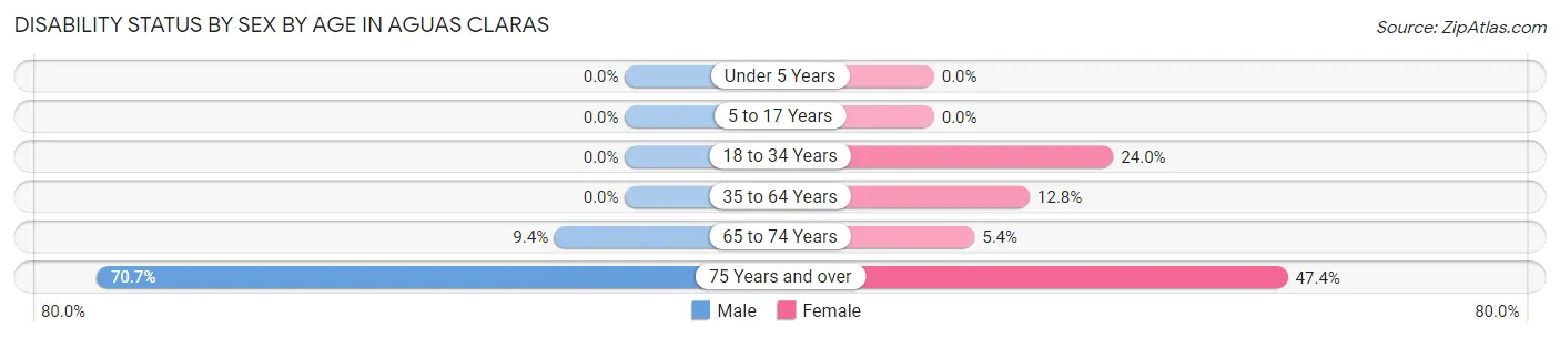 Disability Status by Sex by Age in Aguas Claras