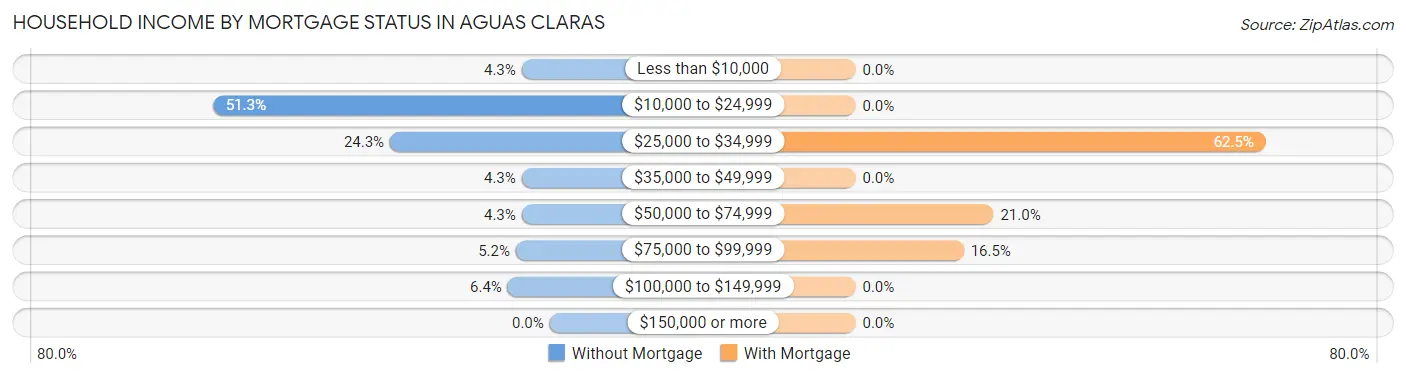 Household Income by Mortgage Status in Aguas Claras