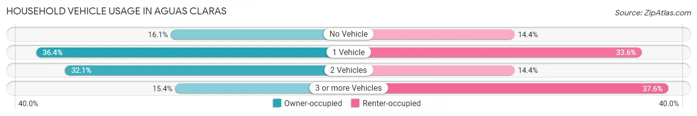 Household Vehicle Usage in Aguas Claras