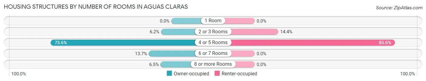 Housing Structures by Number of Rooms in Aguas Claras
