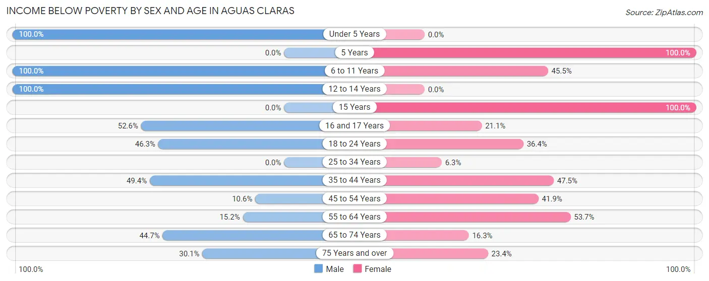 Income Below Poverty by Sex and Age in Aguas Claras