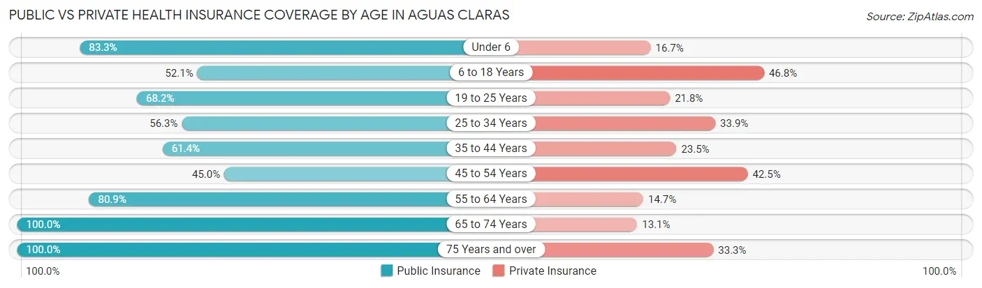 Public vs Private Health Insurance Coverage by Age in Aguas Claras