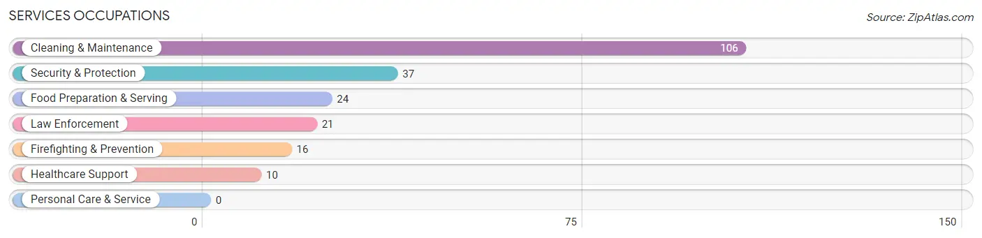 Services Occupations in Aguas Claras