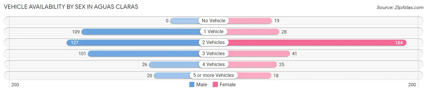 Vehicle Availability by Sex in Aguas Claras