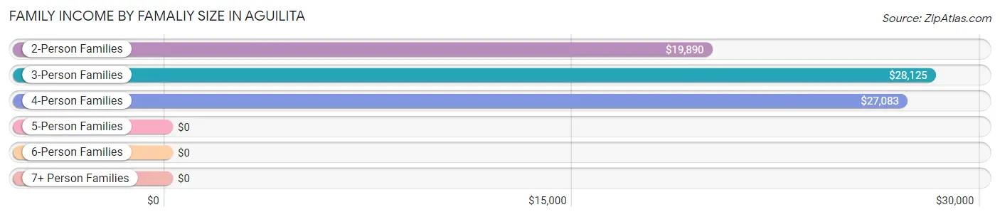 Family Income by Famaliy Size in Aguilita