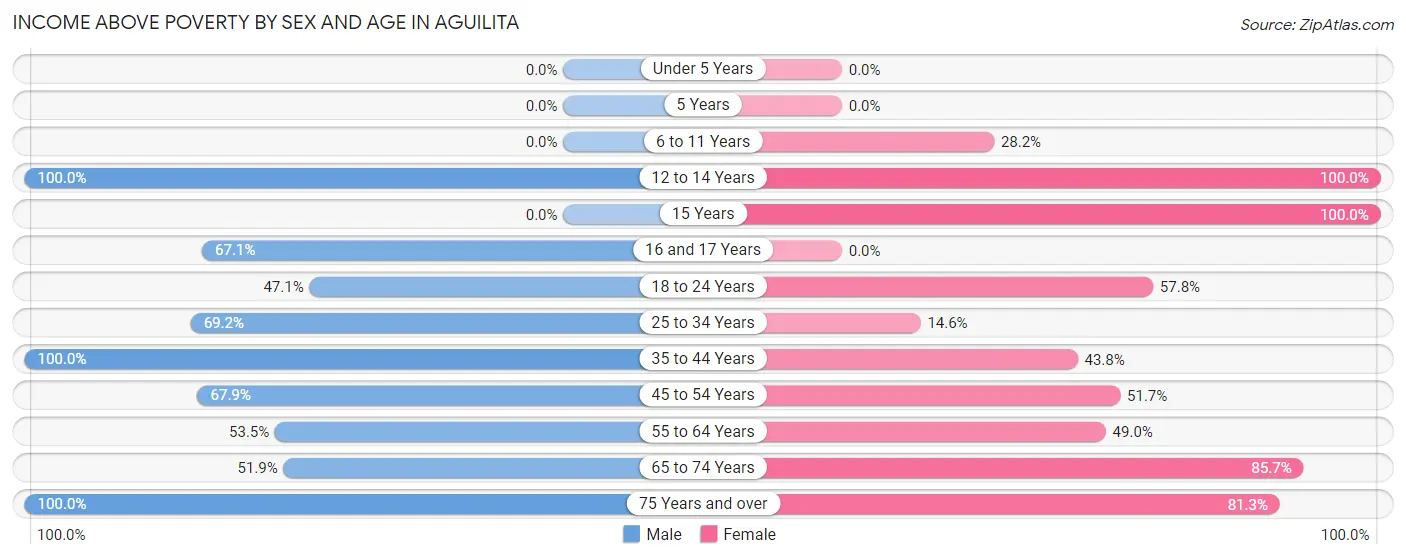 Income Above Poverty by Sex and Age in Aguilita