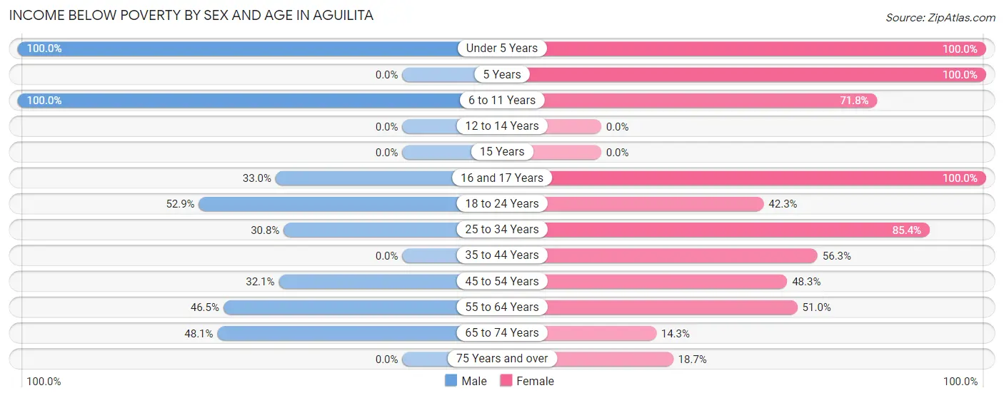 Income Below Poverty by Sex and Age in Aguilita