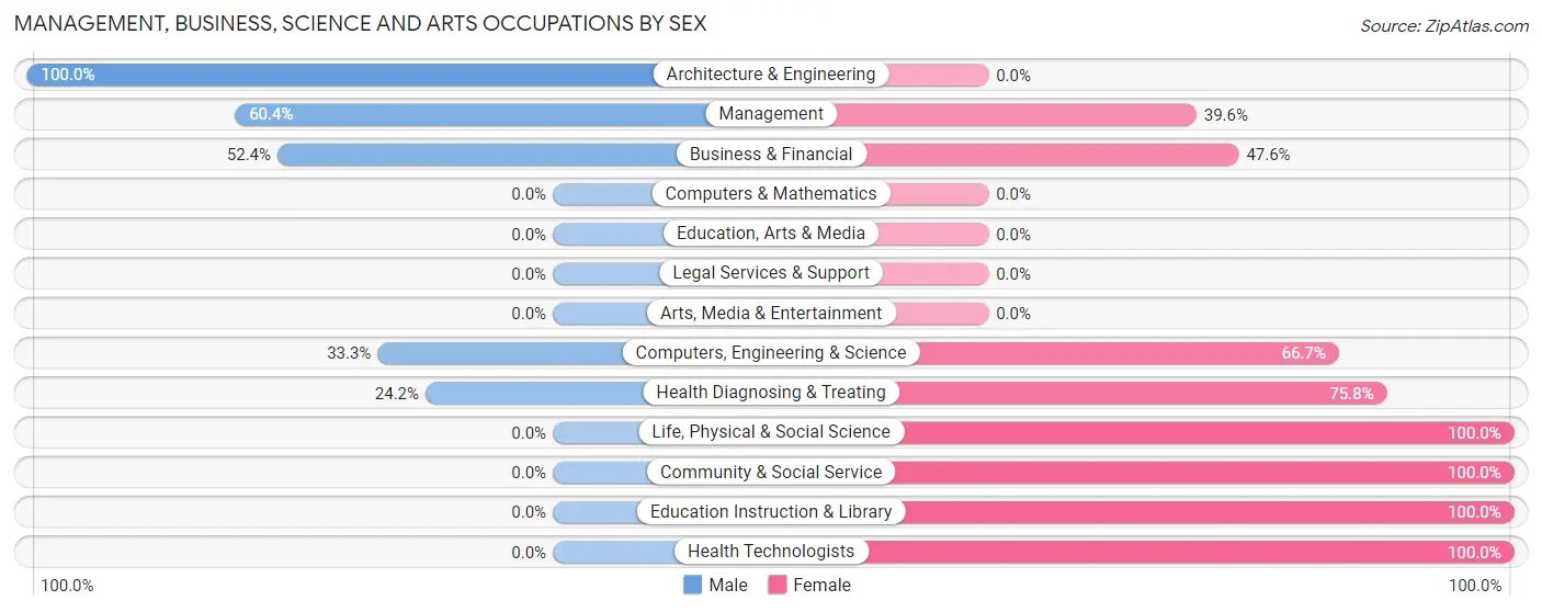 Management, Business, Science and Arts Occupations by Sex in Aguilita