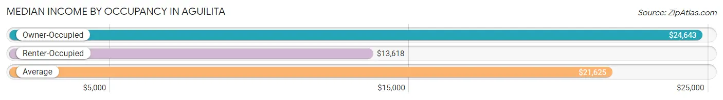 Median Income by Occupancy in Aguilita