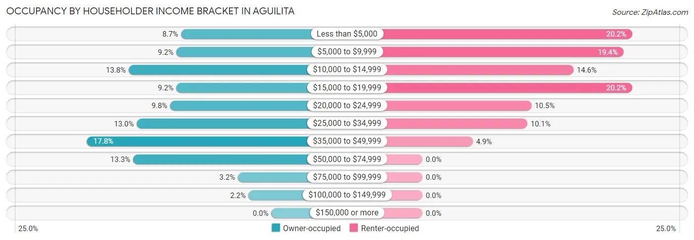 Occupancy by Householder Income Bracket in Aguilita