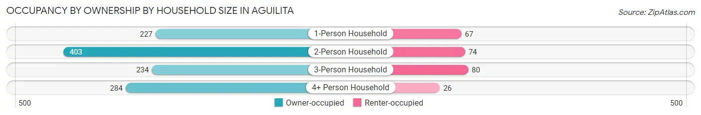 Occupancy by Ownership by Household Size in Aguilita