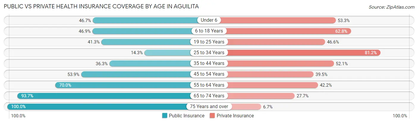 Public vs Private Health Insurance Coverage by Age in Aguilita
