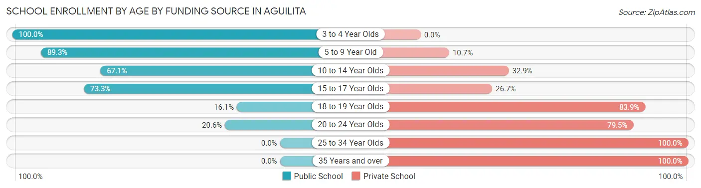 School Enrollment by Age by Funding Source in Aguilita