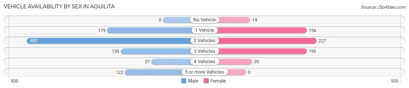Vehicle Availability by Sex in Aguilita