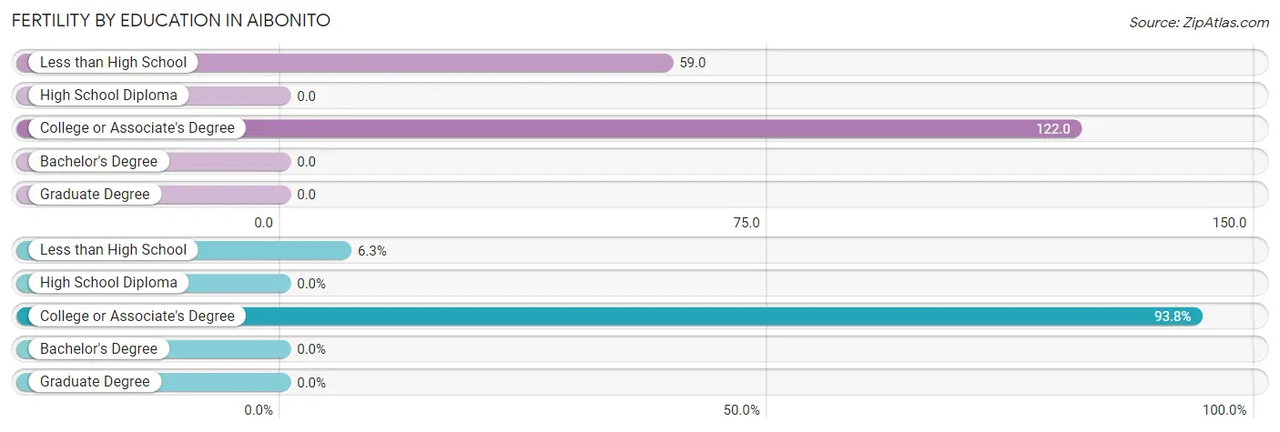 Female Fertility by Education Attainment in Aibonito