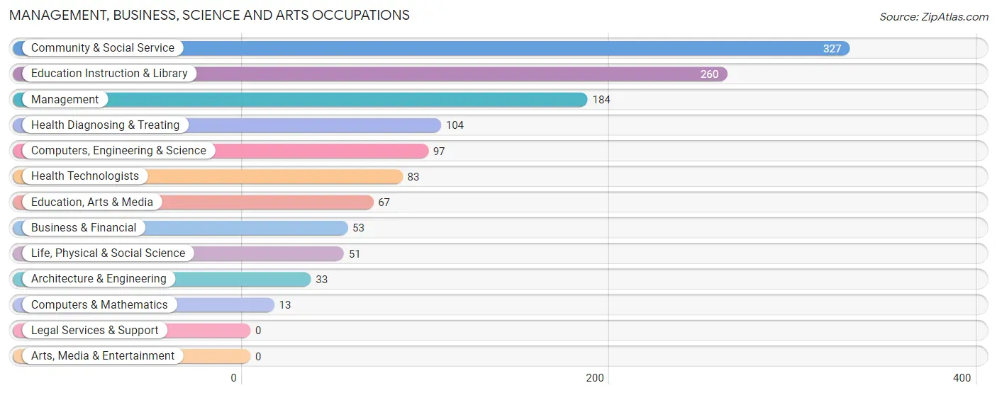 Management, Business, Science and Arts Occupations in Aibonito