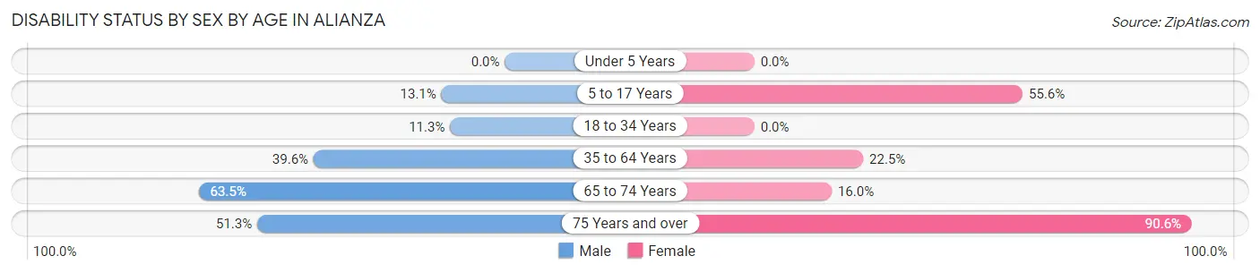 Disability Status by Sex by Age in Alianza