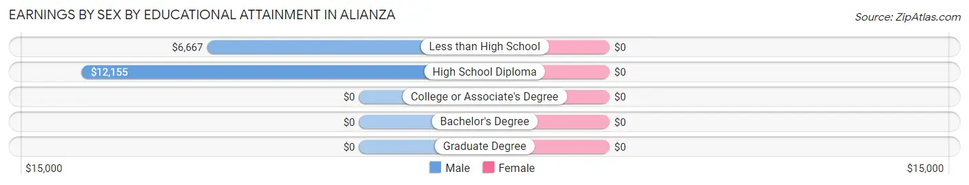Earnings by Sex by Educational Attainment in Alianza