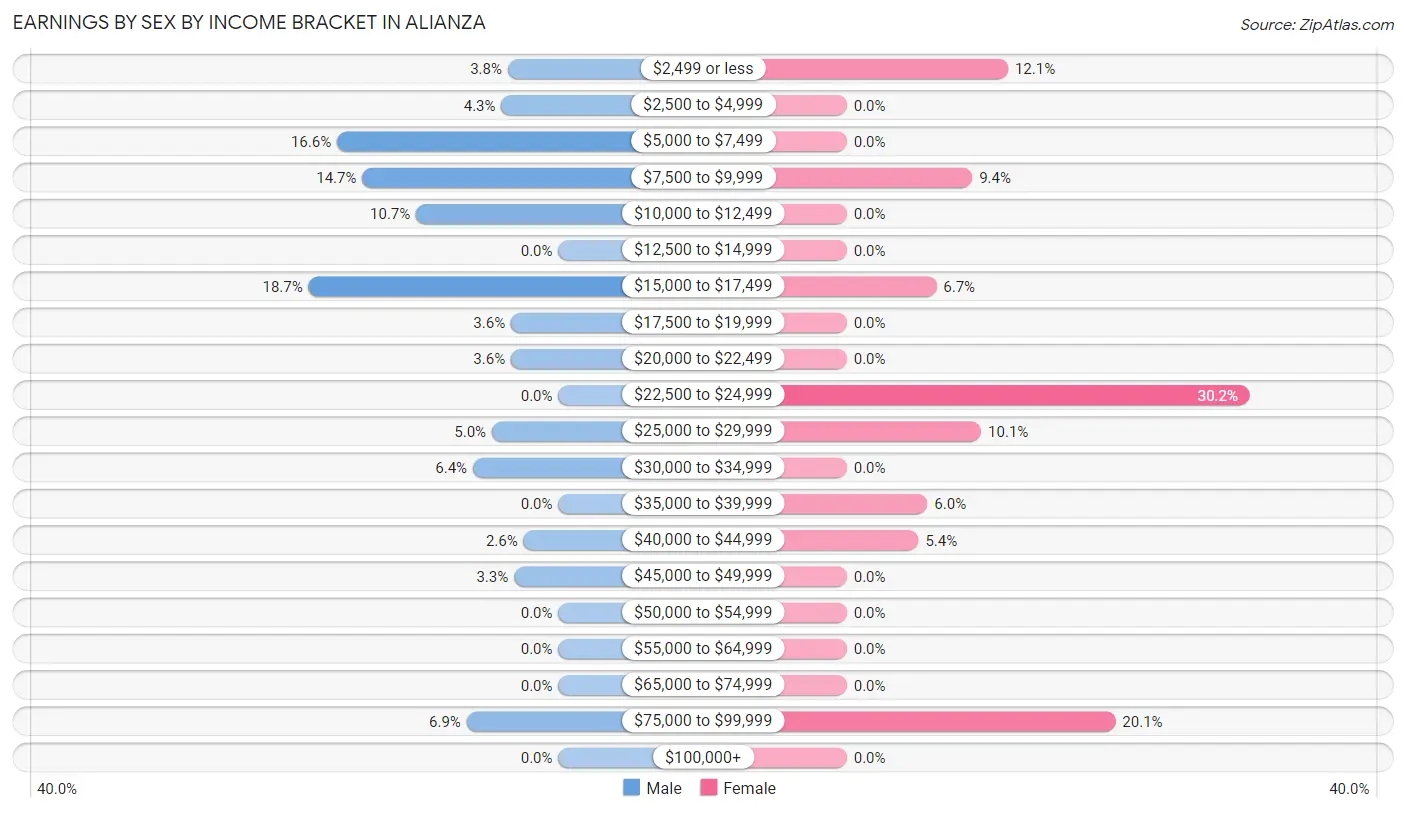 Earnings by Sex by Income Bracket in Alianza