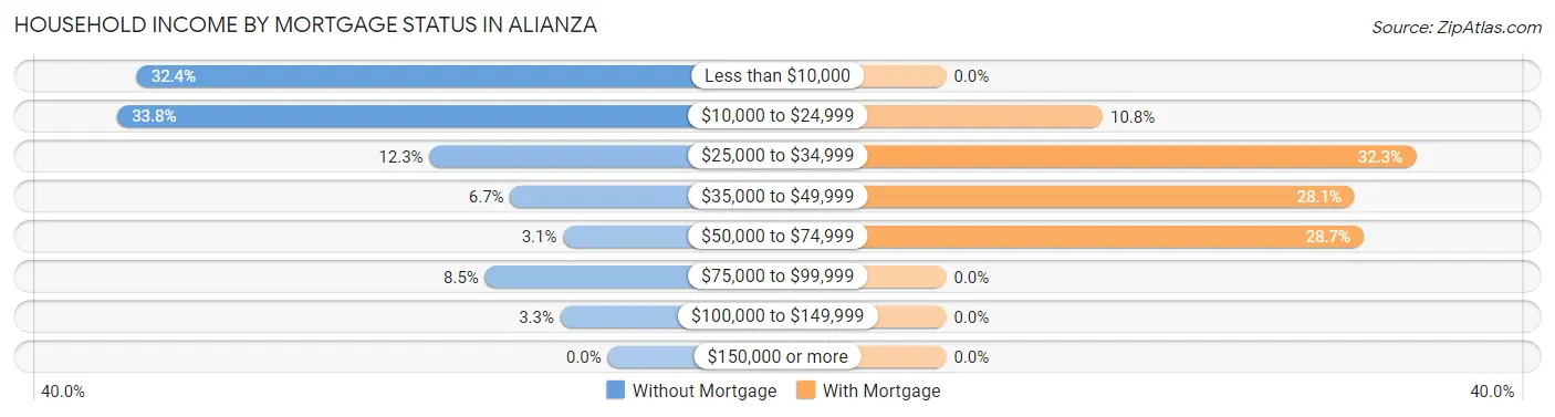 Household Income by Mortgage Status in Alianza
